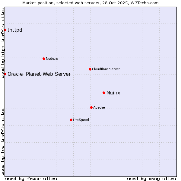 Market position of Nginx vs. thttpd vs. Oracle iPlanet Web Server