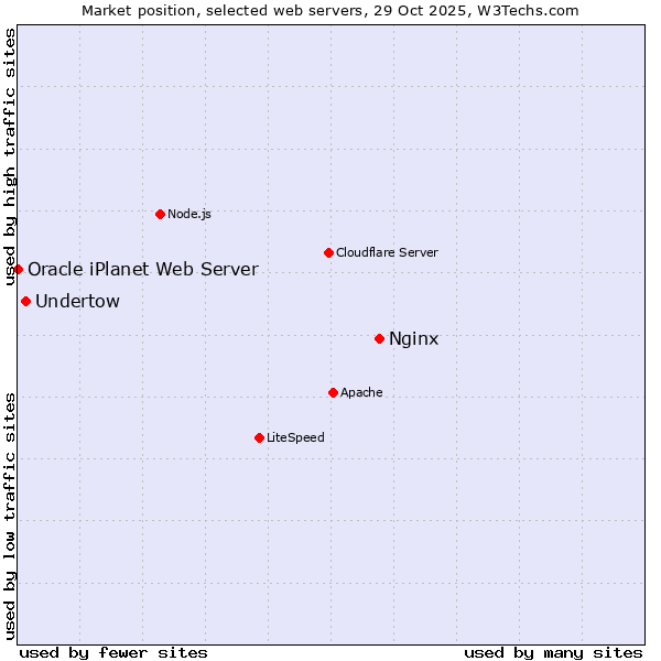 Market position of Nginx vs. Undertow vs. Oracle iPlanet Web Server