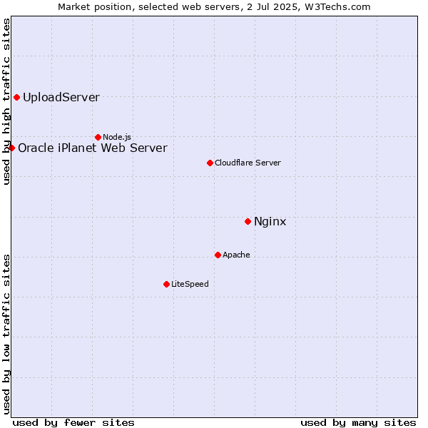 Market position of Nginx vs. UploadServer vs. Oracle iPlanet Web Server