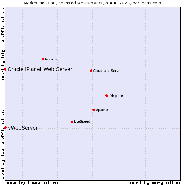 Market position of Nginx vs. vWebServer vs. Oracle iPlanet Web Server