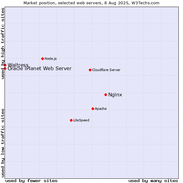 Market position of Nginx vs. Waitress vs. Oracle iPlanet Web Server