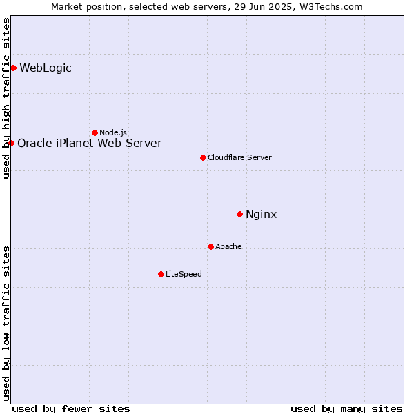 Market position of Nginx vs. WebLogic vs. Oracle iPlanet Web Server
