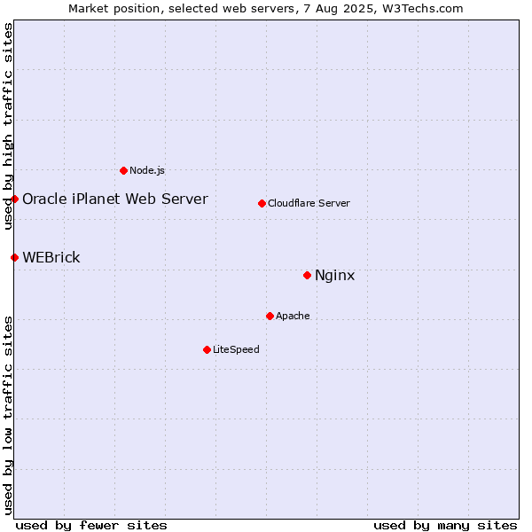 Market position of Nginx vs. WEBrick vs. Oracle iPlanet Web Server