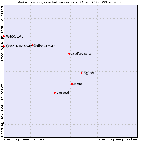 Market position of Nginx vs. Oracle iPlanet Web Server vs. WebSEAL