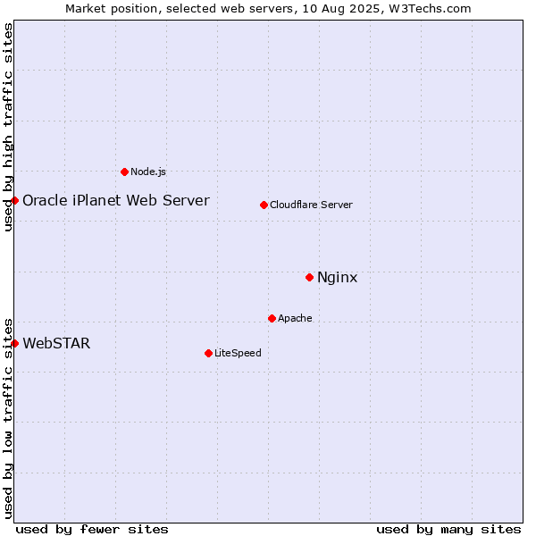 Market position of Nginx vs. Oracle iPlanet Web Server vs. WebSTAR