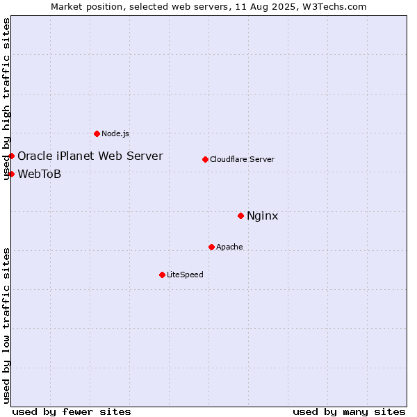 Market position of Nginx vs. Oracle iPlanet Web Server vs. WebToB