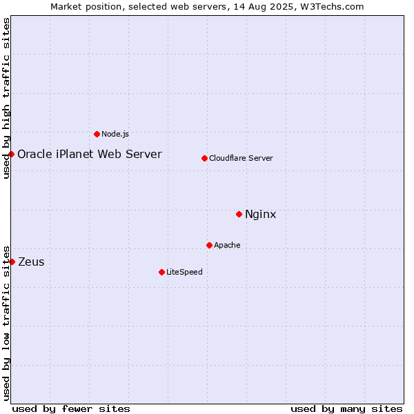 Market position of Nginx vs. Zeus vs. Oracle iPlanet Web Server
