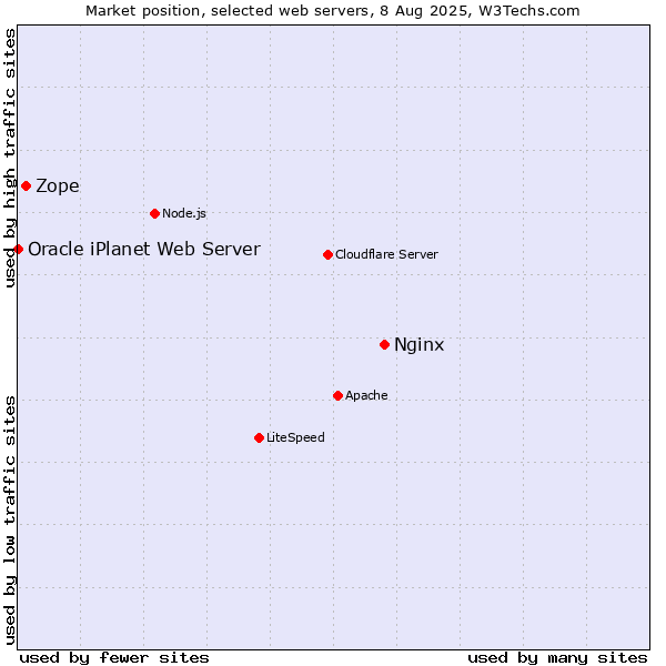 Market position of Nginx vs. Zope vs. Oracle iPlanet Web Server