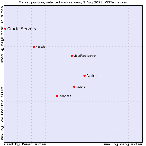 Market position of Nginx vs. Oracle Servers