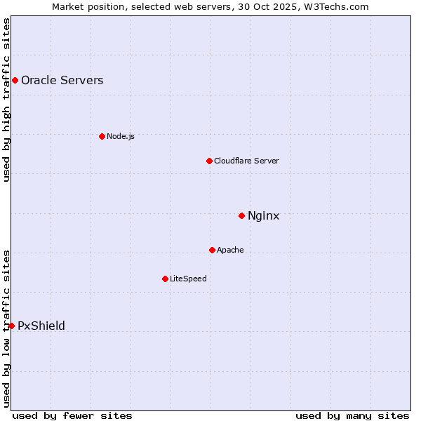 Market position of Nginx vs. Oracle Servers vs. PxShield