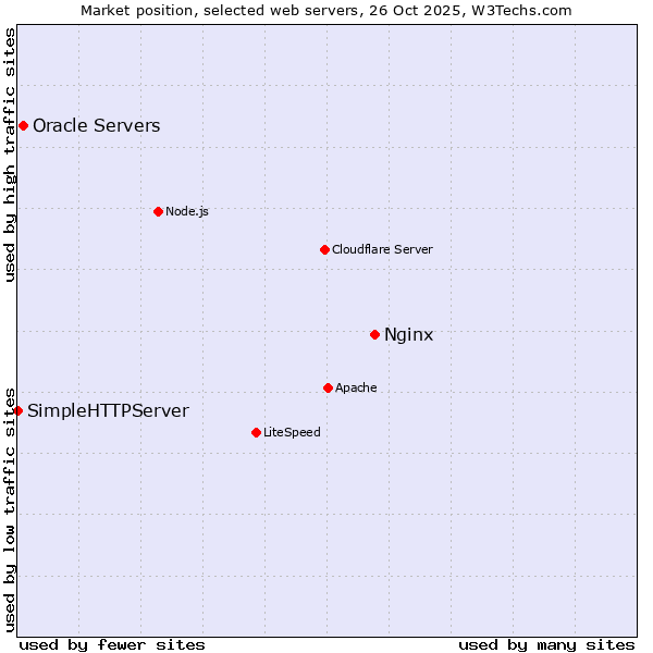 Market position of Nginx vs. Oracle Servers vs. SimpleHTTPServer