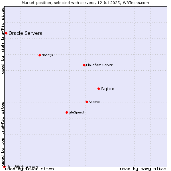 Market position of Nginx vs. Oracle Servers vs. Tcl-Webserver
