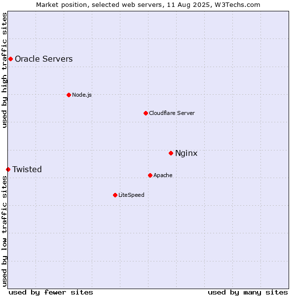 Market position of Nginx vs. Oracle Servers vs. Twisted