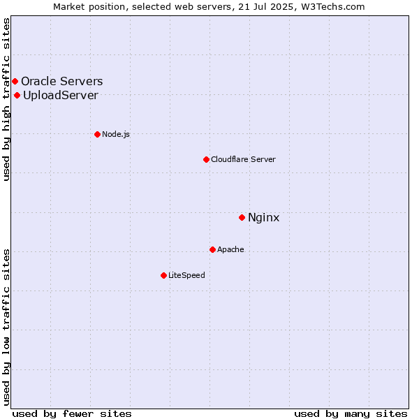 Market position of Nginx vs. UploadServer vs. Oracle Servers