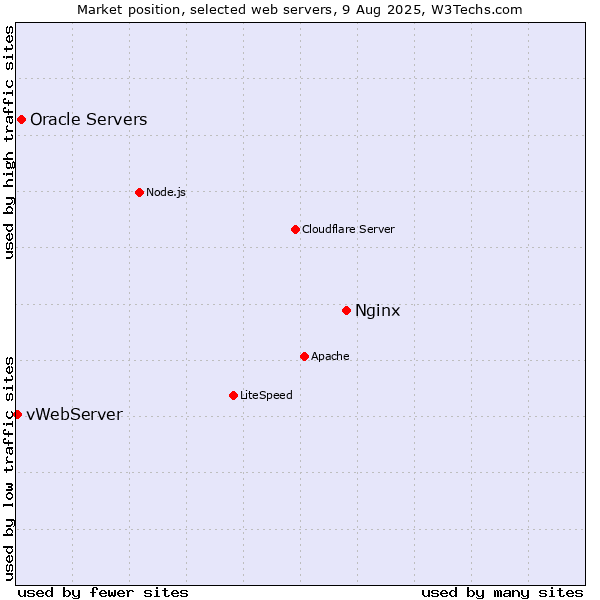 Market position of Nginx vs. Oracle Servers vs. vWebServer