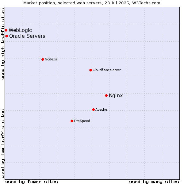 Market position of Nginx vs. Oracle Servers vs. WebLogic