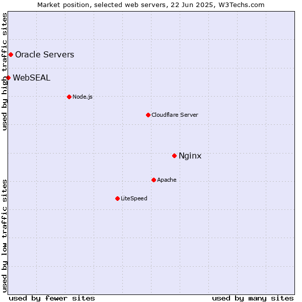 Market position of Nginx vs. Oracle Servers vs. WebSEAL