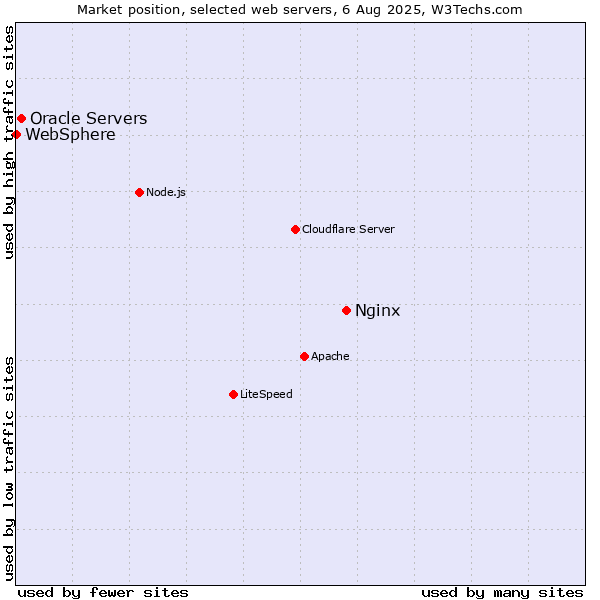 Market position of Nginx vs. Oracle Servers vs. WebSphere