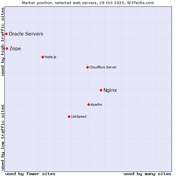 Market position of Nginx vs. Zope vs. Oracle Servers