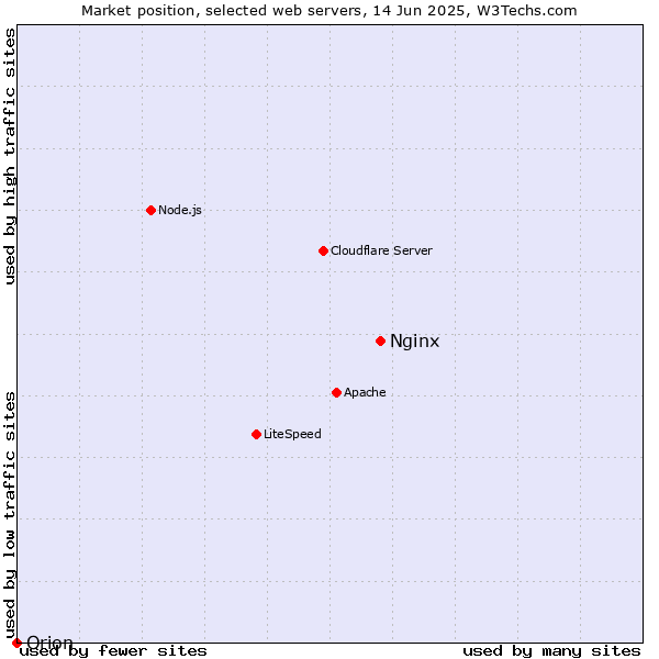 Market position of Nginx vs. Orion