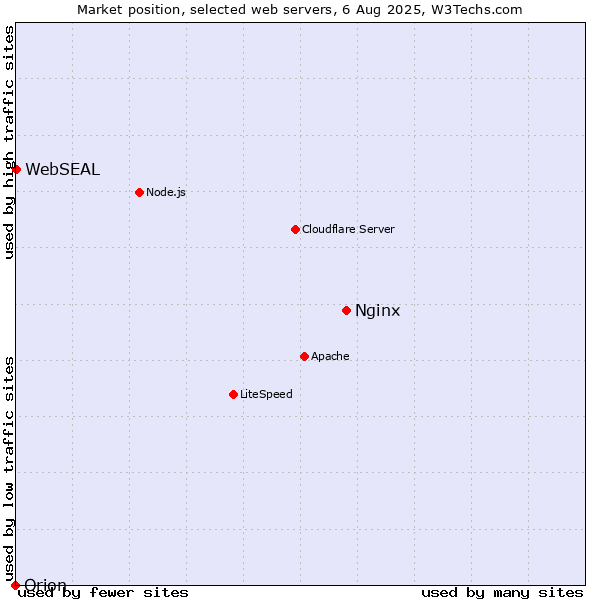 Market position of Nginx vs. WebSEAL vs. Orion
