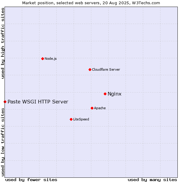 Market position of Nginx vs. Paste WSGI HTTP Server