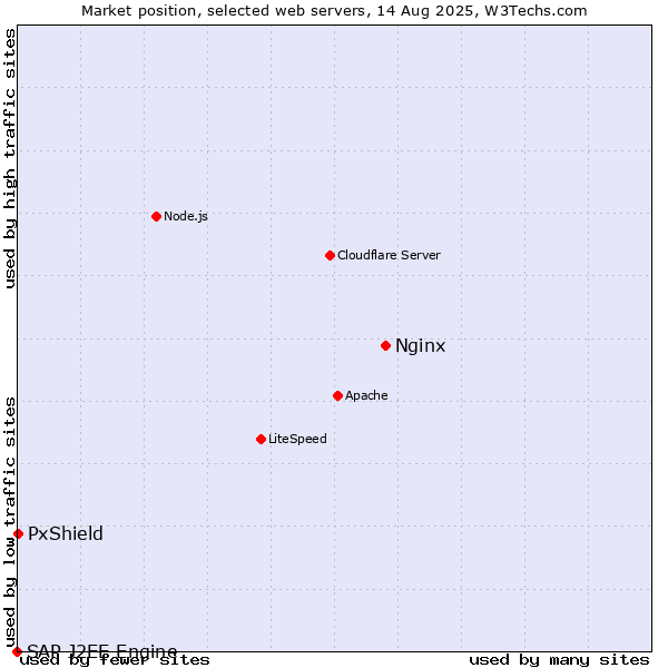 Market position of Nginx vs. PxShield vs. SAP J2EE Engine