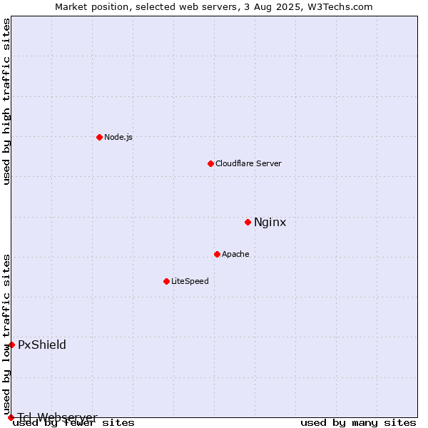Market position of Nginx vs. PxShield vs. Tcl-Webserver
