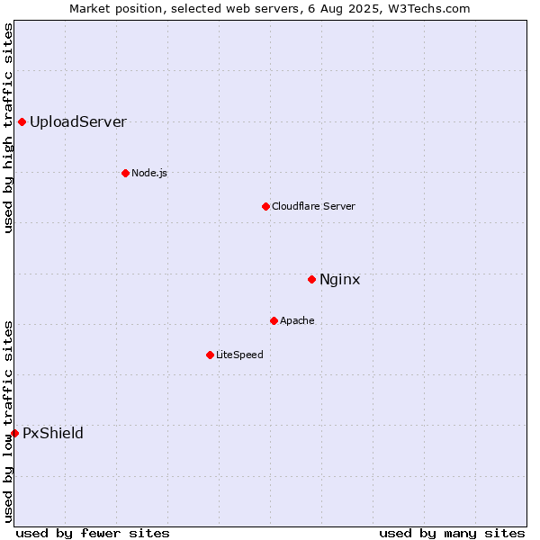 Market position of Nginx vs. UploadServer vs. PxShield