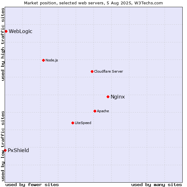 Market position of Nginx vs. WebLogic vs. PxShield