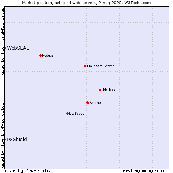 Market position of Nginx vs. PxShield vs. WebSEAL