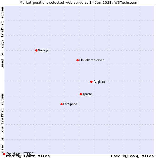 Market position of Nginx vs. RaidenHTTPD