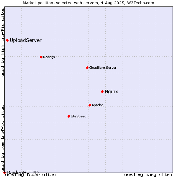 Market position of Nginx vs. UploadServer vs. RaidenHTTPD