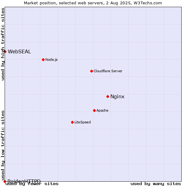 Market position of Nginx vs. WebSEAL vs. RaidenHTTPD