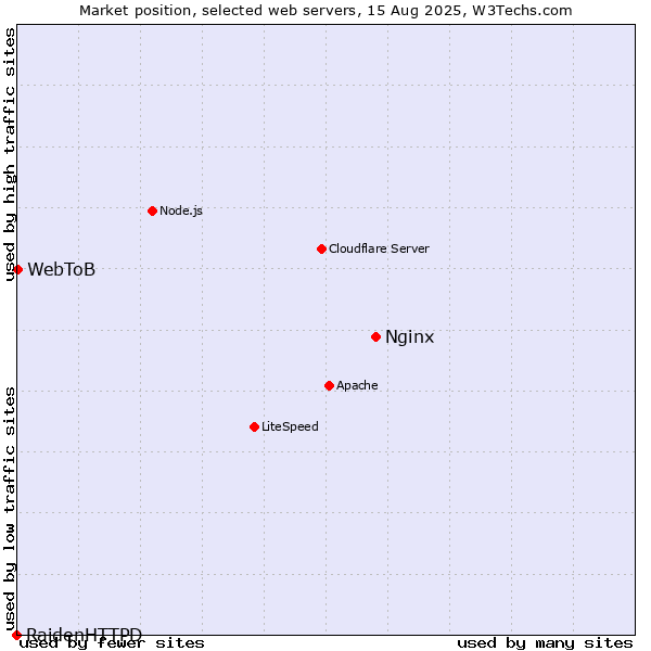 Market position of Nginx vs. WebToB vs. RaidenHTTPD