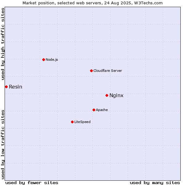 Market position of Nginx vs. Resin