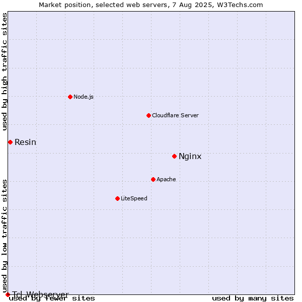 Market position of Nginx vs. Resin vs. Tcl-Webserver