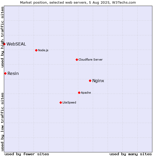 Market position of Nginx vs. Resin vs. WebSEAL