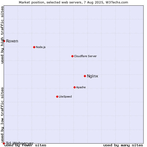 Market position of Nginx vs. Roxen vs. Tcl-Webserver