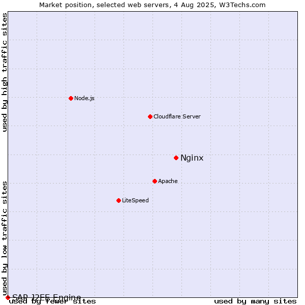 Market position of Nginx vs. SAP J2EE Engine