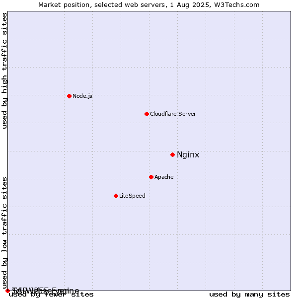 Market position of Nginx vs. SAP J2EE Engine vs. Tcl-Webserver
