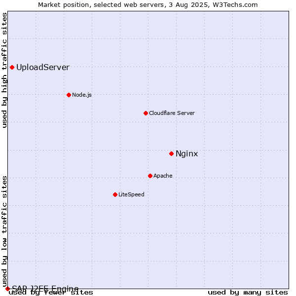 Market position of Nginx vs. UploadServer vs. SAP J2EE Engine