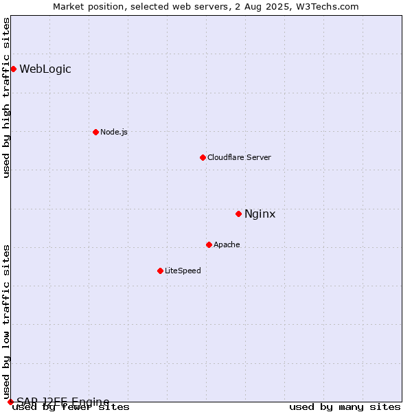 Market position of Nginx vs. WebLogic vs. SAP J2EE Engine