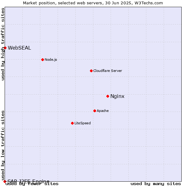 Market position of Nginx vs. WebSEAL vs. SAP J2EE Engine