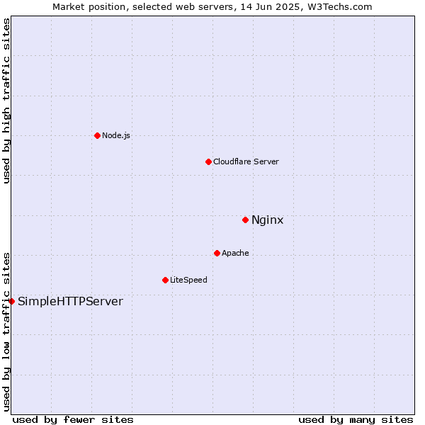 Market position of Nginx vs. SimpleHTTPServer