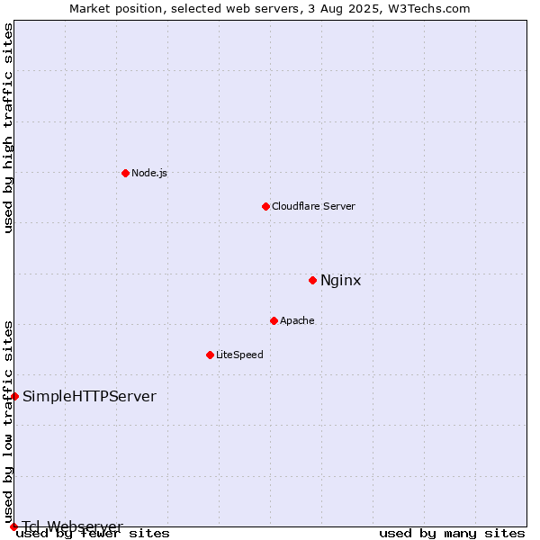 Market position of Nginx vs. SimpleHTTPServer vs. Tcl-Webserver