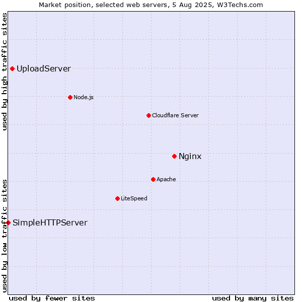 Market position of Nginx vs. UploadServer vs. SimpleHTTPServer