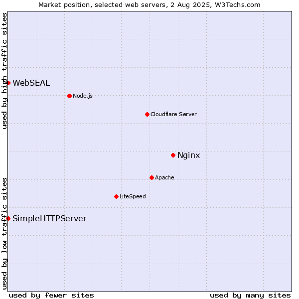 Market position of Nginx vs. SimpleHTTPServer vs. WebSEAL