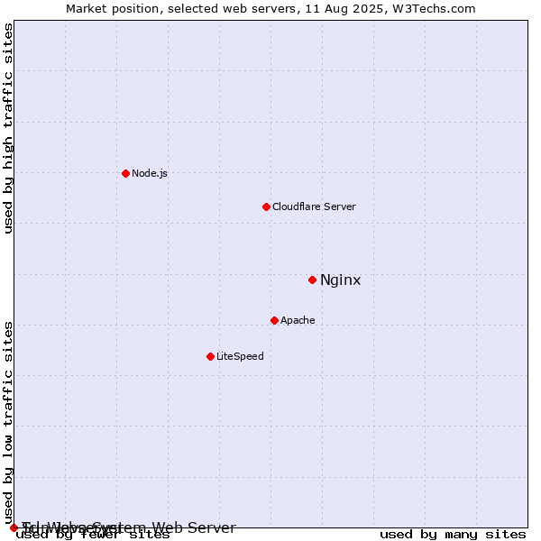 Market position of Nginx vs. Sun Java System Web Server vs. Tcl-Webserver