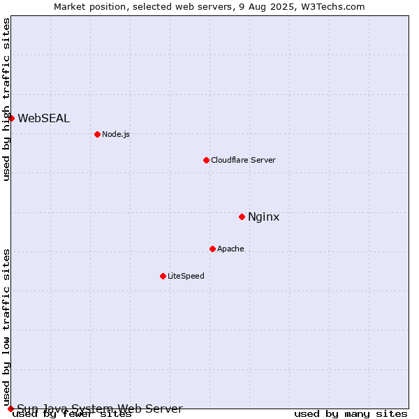 Market position of Nginx vs. WebSEAL vs. Sun Java System Web Server